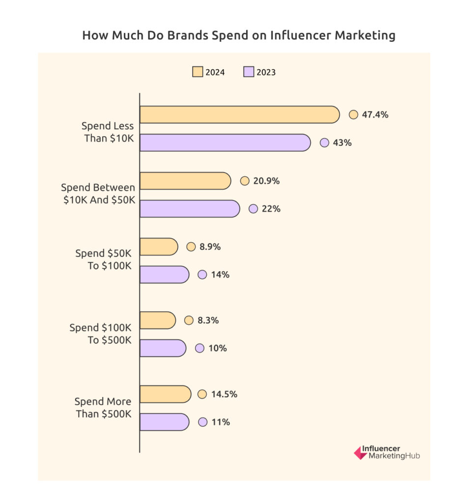 spendings-on-influencer-marketing