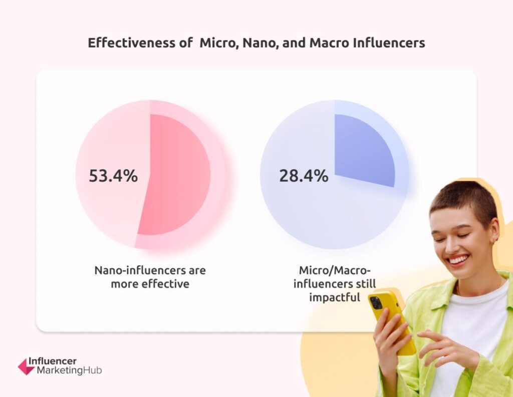 micro-nano-macro-influencers