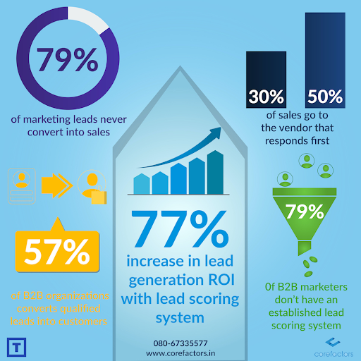 increase-in-lead-generation-roi-with-lead-scoring-system