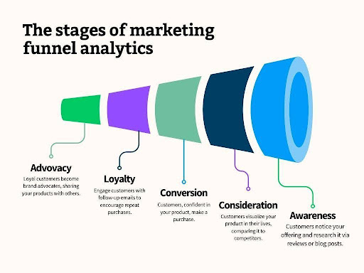 the-stages-of-marketing-funnel-analytics