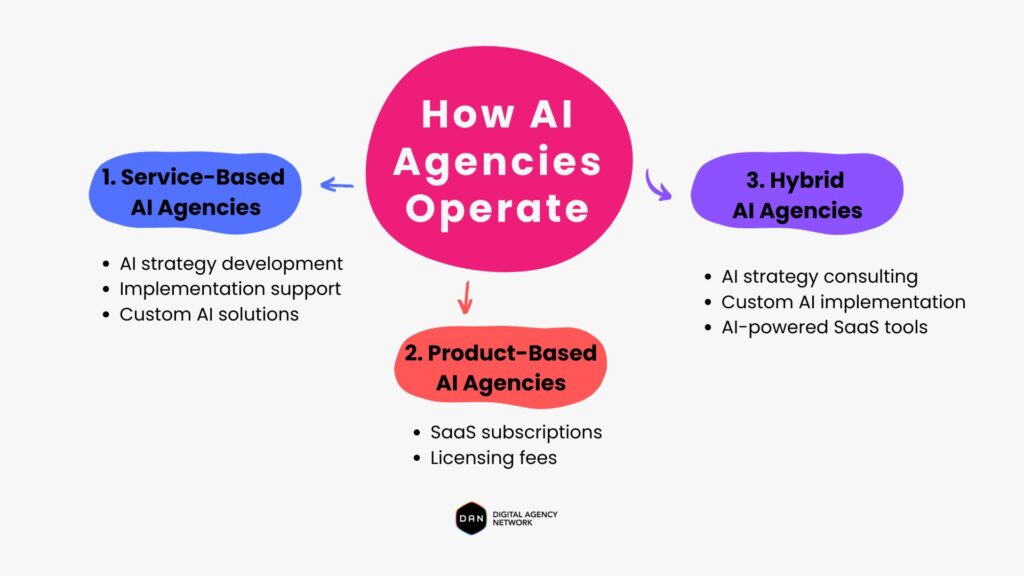 how-ai-agencies-operate
