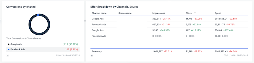 conversion-tracking-and-channel-performance