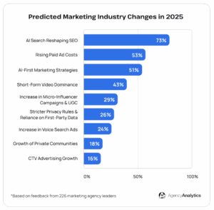 marketing-industry-changes