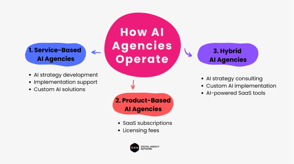 how-ai-agencies-operate