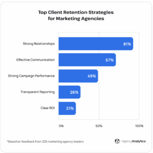 top-client-retention-strategies