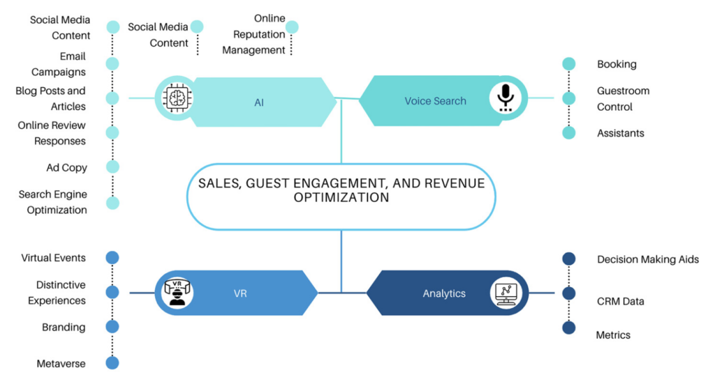 hotel-marketing-structure