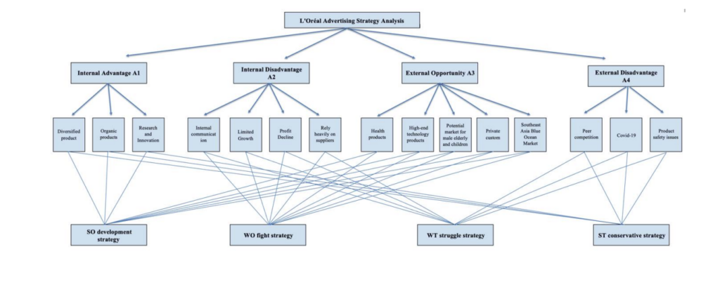 loreal-advertising-strategy