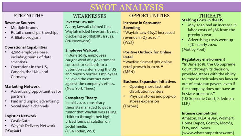 wayfair-swot