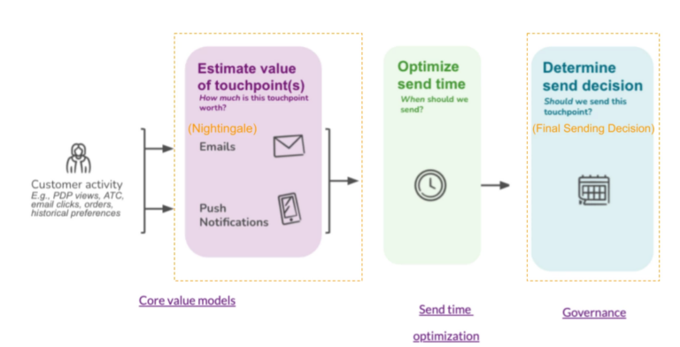 Wayfair Network Wayfair Marketing Strategy & Campaigns: How the Ecommerce Giant ...
