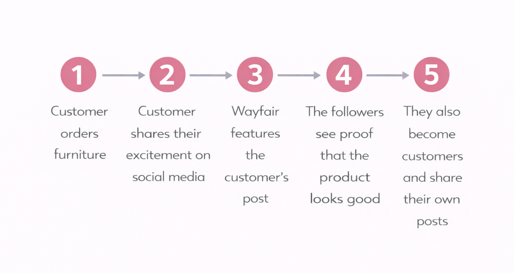 Wayfair Network Wayfair Marketing Strategy & Campaigns: How the Ecommerce Giant ...