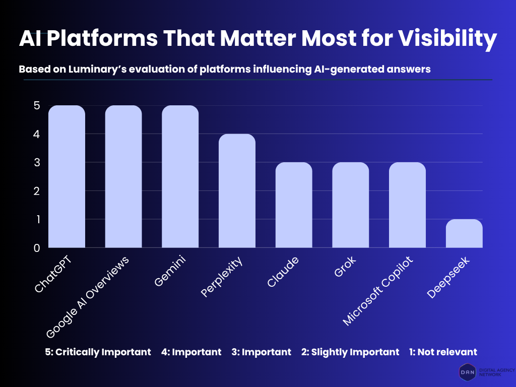 ai-platforms-that-matter-most-for-visibility-luminary