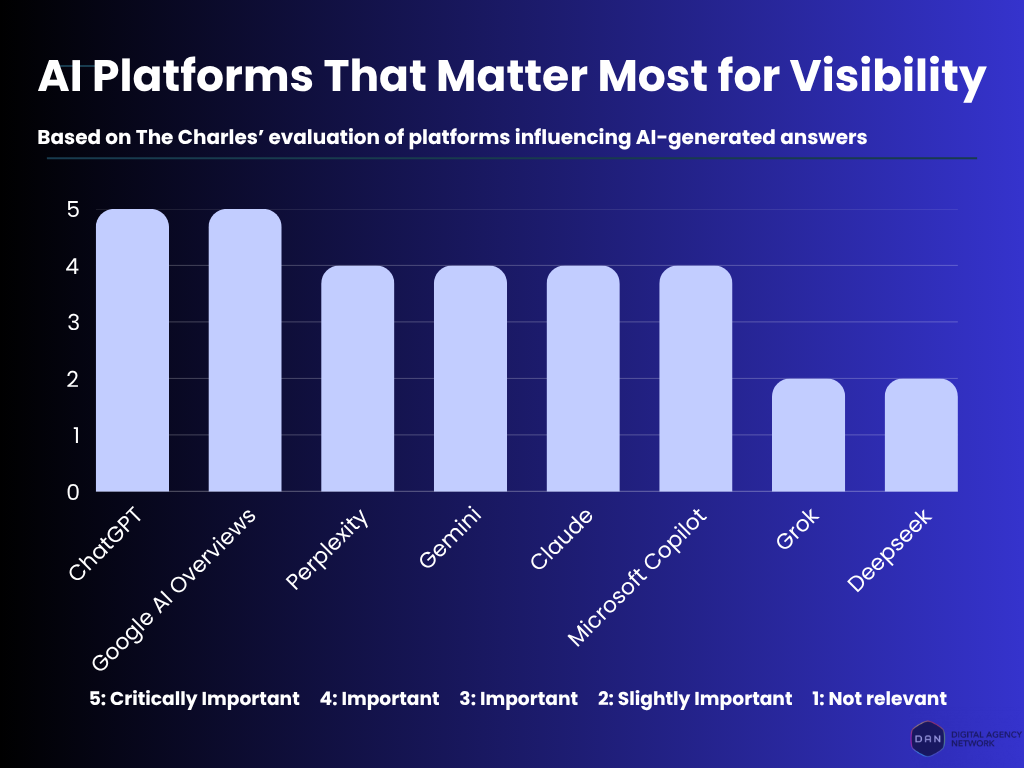 ai-platforms-that-matter-most-for-geo-the-charles