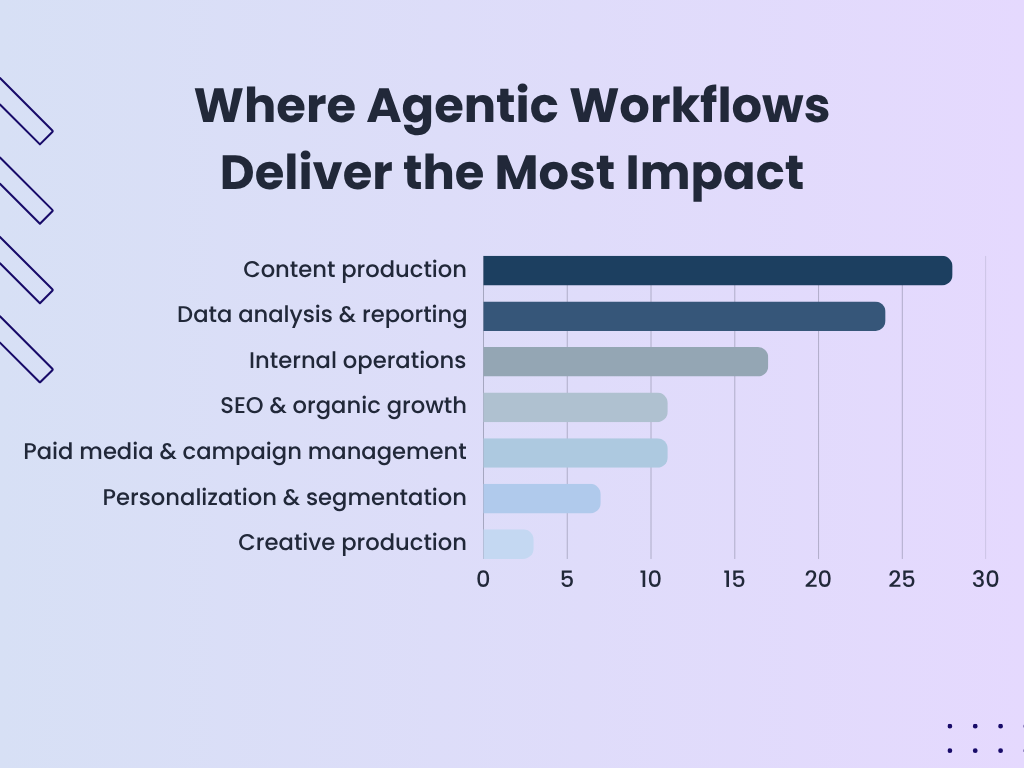 where-agentic-workflows-deliver-the-most-impact