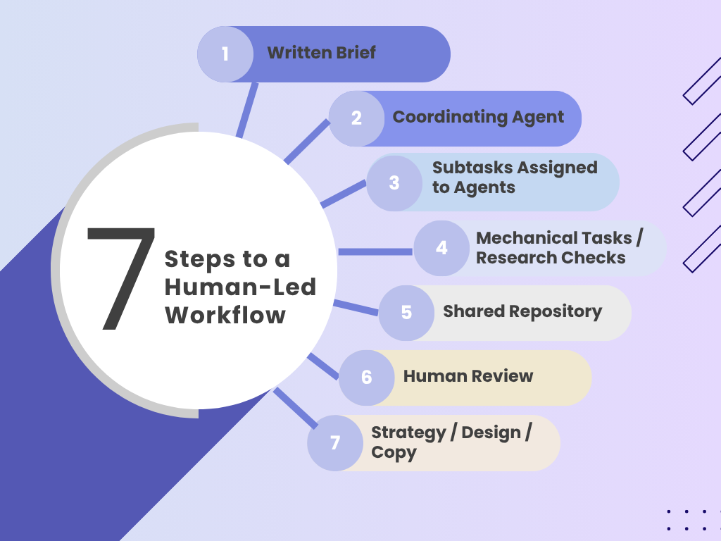 steps-to-a-human-led-workflow